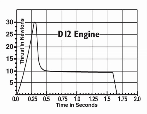 Estes Motor Chart